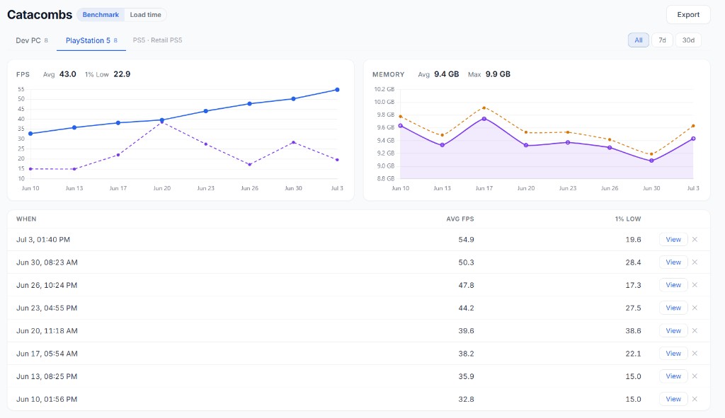 Perf Detective web viewer showing FPS and memory trends for Catacombs on PlayStation 5